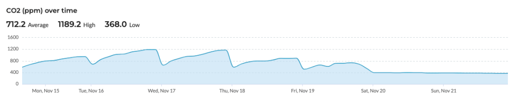 Line graph depicting CO2 levels (ppm) over time, showing an average of 712.2 ppm, a high of 1189.2 ppm, and a low of 368.0 ppm, with data points from November 15 to 21.